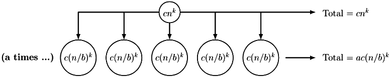 Previous Year Questions: Recurrence Relation | Algorithms - Computer Science Engineering (CSE)
