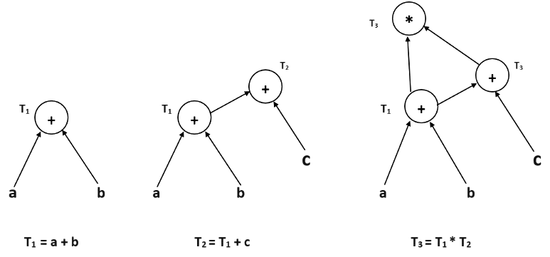 Directed Acyclic Graph (DAG) in Compiler Design | Compiler Design - Computer Science Engineering (CSE)