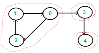 Strongly Connected Components | Algorithms - Computer Science Engineering (CSE)