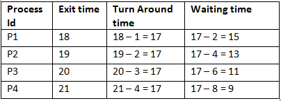Longest Remaining Time First (LRTF) CPU Scheduling Algorithm | Operating System - Computer Science Engineering (CSE)