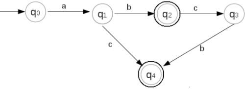 Finite Automata | Theory of Computation - Computer Science Engineering (CSE)