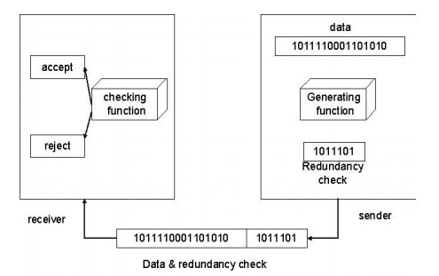 Error Detection & Correction: Its Types | Computer Networks - Computer Science Engineering (CSE)