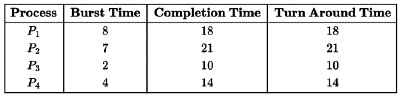 Previous Year Questions: CPU Scheduling | Operating System - Computer Science Engineering (CSE)