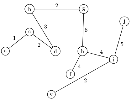 Previous Year Questions: Minimum Spanning Tree | Algorithms - Computer Science Engineering (CSE)