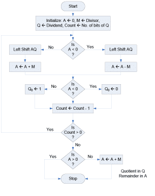 Multiplication Algorithm & Division Algorithm - Computer Science Engineering (CSE)