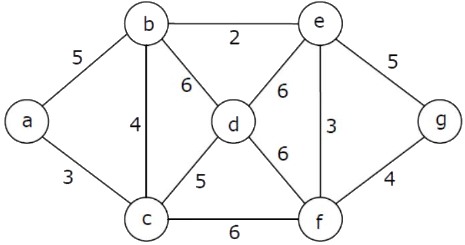Previous Year Questions: Minimum Spanning Tree | Algorithms - Computer Science Engineering (CSE)