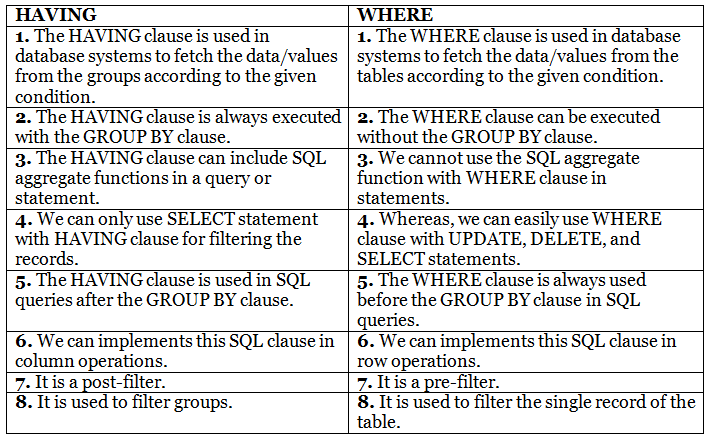 Having vs Where Clause in SQL | Database Management System (DBMS) - Computer Science Engineering (CSE)