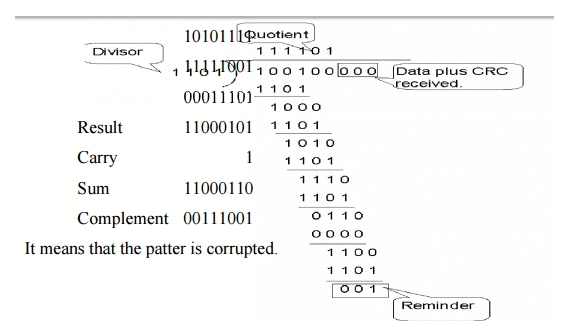 Error Detection & Correction: Its Types | Computer Networks - Computer Science Engineering (CSE)