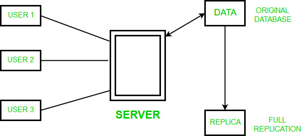 Data Replication | Database Management System (DBMS) - Computer Science Engineering (CSE)