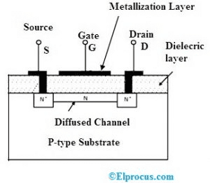 Depletion type MOSFET | Analog and Digital Electronics - Electrical Engineering (EE)