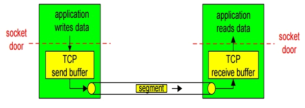Network Layer | Computer Networks - Computer Science Engineering (CSE)