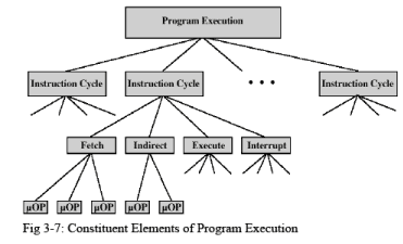 Control Unit Operation