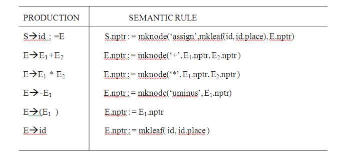 Intermediate Languages - Intermediate Code Generation, Computer Science and IT Engineering - Computer Science Engineering (CSE)