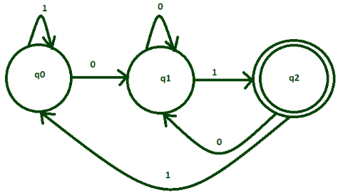 Intersection Process of Two DFAs | Theory of Computation - Computer Science Engineering (CSE)