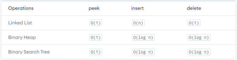 Priority Queue | Programming and Data Structures - Computer Science Engineering (CSE)