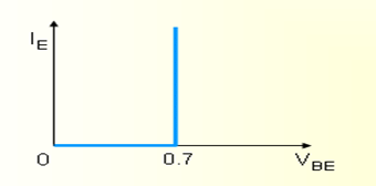 Bipolar Transistor Configurations | Analog and Digital Electronics - Electrical Engineering (EE)