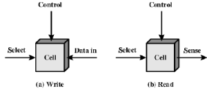 Internal & External Memory | Computer Architecture & Organisation (CAO) - Computer Science Engineering (CSE)