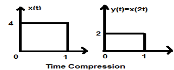 Scaling - Operations on Signals | Signals and Systems - Electronics and Communication Engineering (ECE)