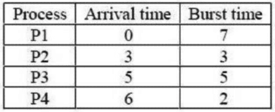 Previous Year Questions: CPU Scheduling | Operating System - Computer Science Engineering (CSE)