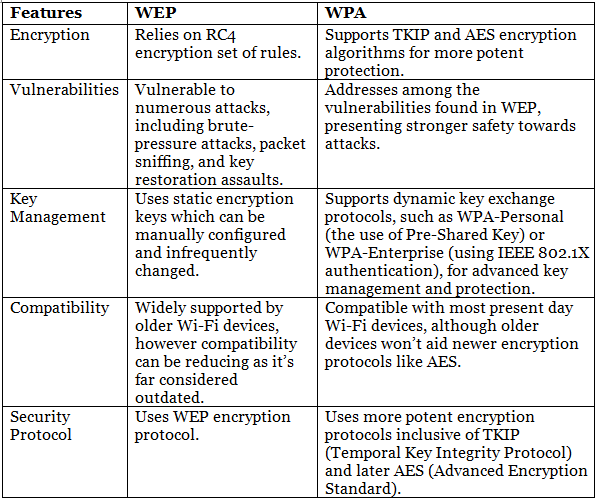 Wifi: Basics, WPS, WPA | Computer Networks - Computer Science Engineering (CSE)