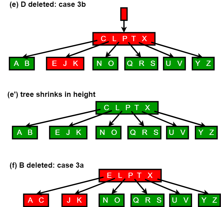 B - Tree | Database Management System (DBMS) - Computer Science Engineering (CSE)