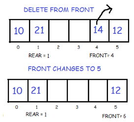Double Ended Queue | Programming and Data Structures - Computer Science Engineering (CSE)