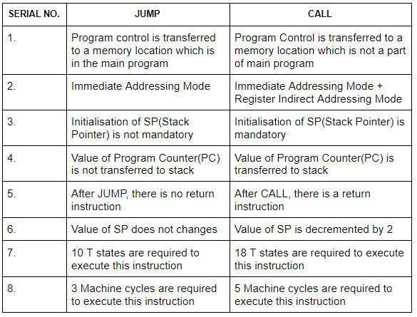 Machine Instructions | Computer Architecture & Organisation (CAO) - Computer Science Engineering (CSE)