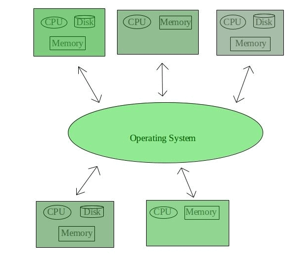 3. Distributed Operating System