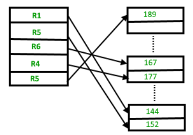 File Organization | Database Management System (DBMS) - Computer Science Engineering (CSE)