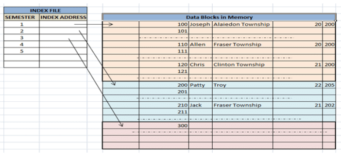 Indexing in Databases | Database Management System (DBMS) - Computer Science Engineering (CSE)
