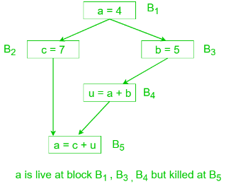 Introduction: Data Flow Analysis | Compiler Design - Computer Science Engineering (CSE)