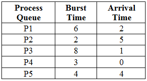 Shortest Job First (or SJF) CPU Scheduling | Operating System - Computer Science Engineering (CSE)