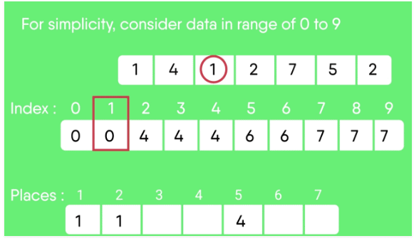 Sorting Algorithms- 5 | Algorithms - Computer Science Engineering (CSE)