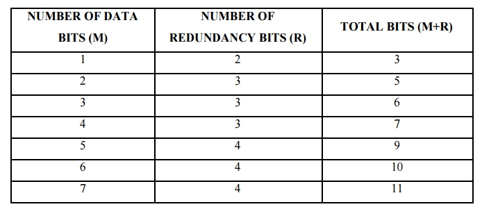 Error Detection & Correction: Its Types | Computer Networks - Computer Science Engineering (CSE)