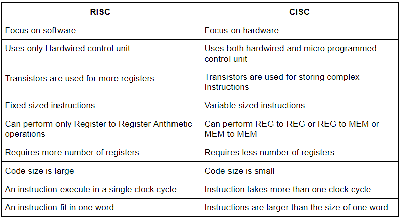 RISC & CISC | Computer Architecture & Organisation (CAO) - Computer Science Engineering (CSE)