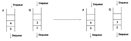 Previous Year Question: Queue | Programming and Data Structures - Computer Science Engineering (CSE)