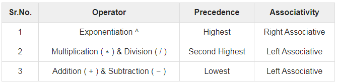 Expression Parsing | Programming and Data Structures - Computer Science Engineering (CSE)