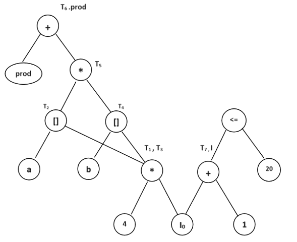 Final Directed acyclic graph