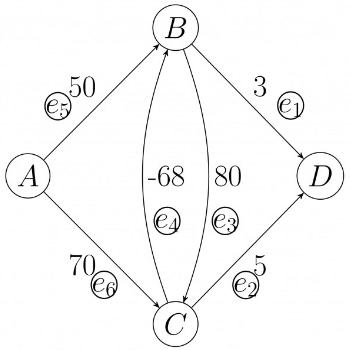 Previous Year Questions: Shortest Path | Algorithms - Computer Science Engineering (CSE)