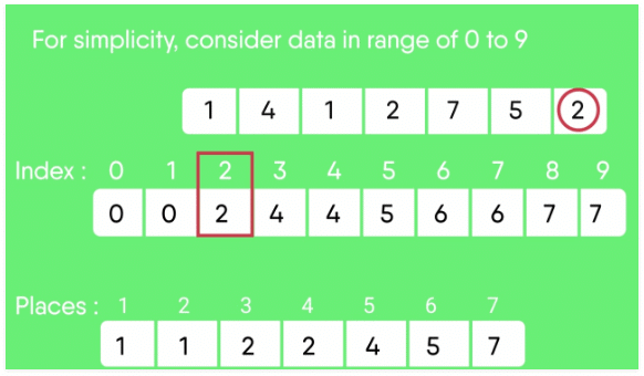 Sorting Algorithms- 5 | Algorithms - Computer Science Engineering (CSE)