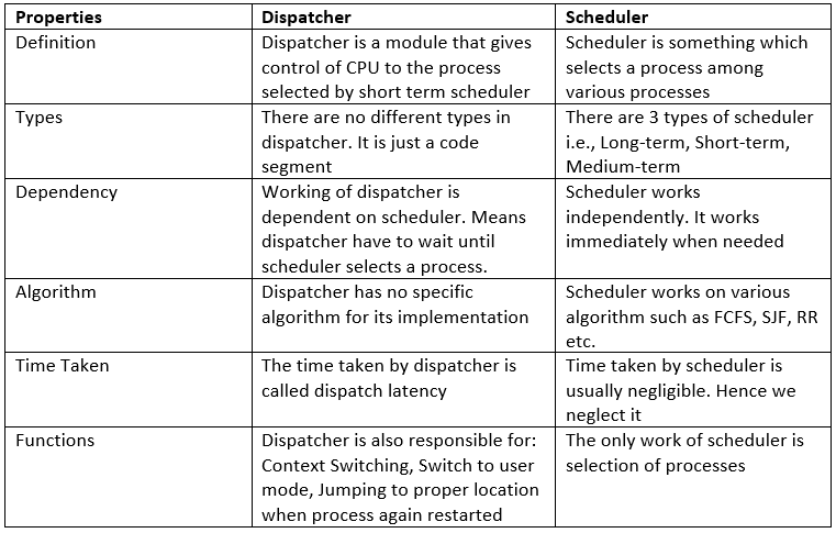 Difference Between Dispatcher & Scheduler | Operating System - Computer Science Engineering (CSE)