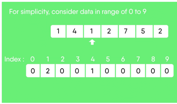 Sorting Algorithms- 5 | Algorithms - Computer Science Engineering (CSE)