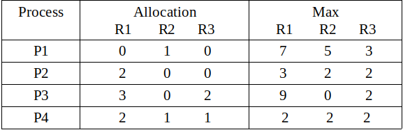 Banker’s Algorithm | Operating System - Computer Science Engineering (CSE)