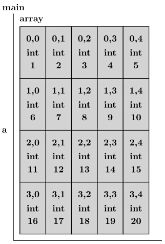 Previous Year Questions: Array and Pointer | Programming and Data Structures - Computer Science Engineering (CSE)
