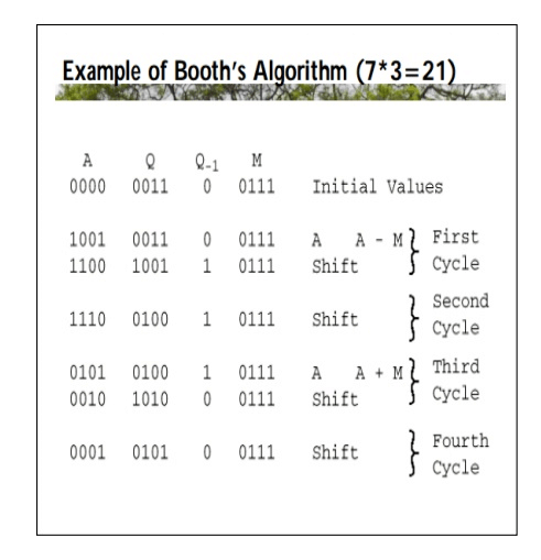 Multiplication - Arithmetic Operations, Computer Science and IT Engineering