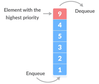 Removing Highest Priority Element