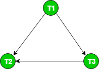 Precedence Graph For Testing Conflict Serializability | Database Management System (DBMS) - Computer Science Engineering (CSE)