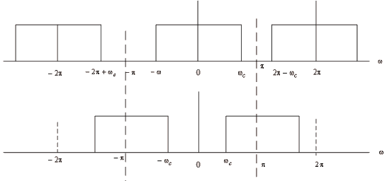 Ideal Frequency Selective Filters & Filter Specification | Signals and Systems - Electronics and Communication Engineering (ECE)