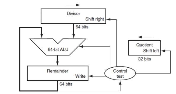 Division - Arithmetic Operations, Computer Science and IT Engineering - Computer Science Engineering (CSE)