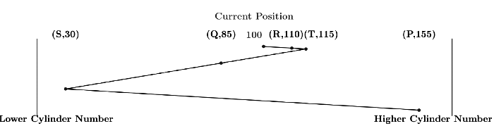 Previous Year Questions: Disk Scheduling | Operating System - Computer Science Engineering (CSE)
